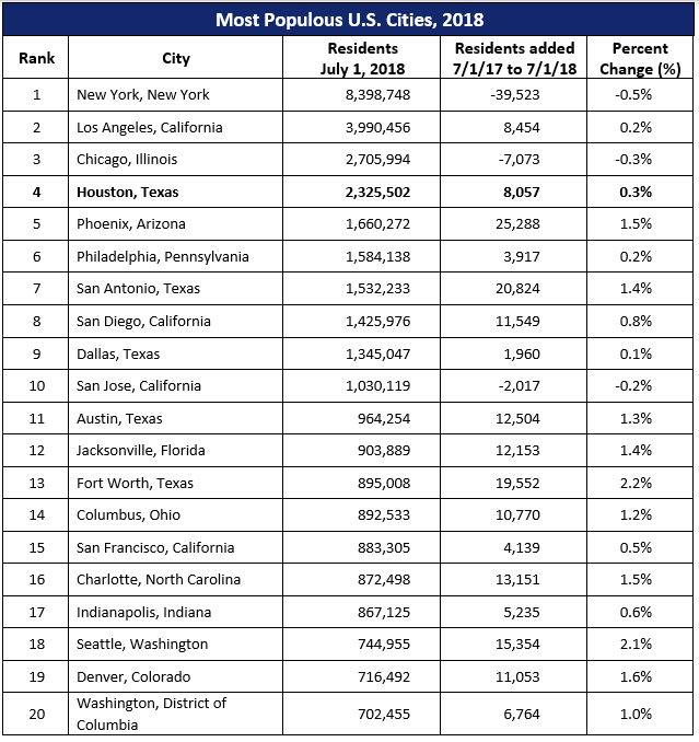 Houston Population Growth Chart Labb by AG